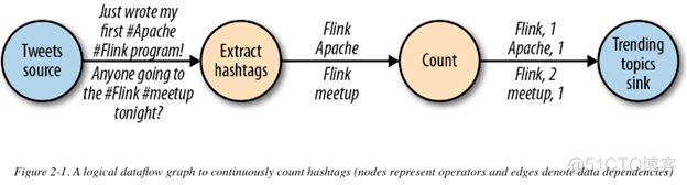 Flink批处理Demo flink批处理流程图_数据