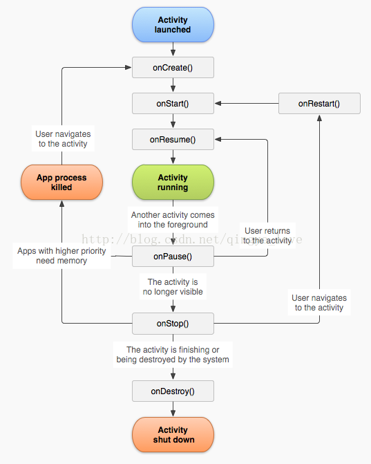 Presentation Activity 旋转 activity旋转生命周期_生命周期