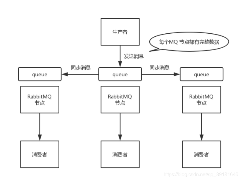 springboot rabbitmq 支持集群 rabbitmq集群状态_单机模式_02