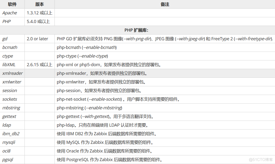 zabbix 默认安装目录 zabbix4.0安装部署_mysql_03