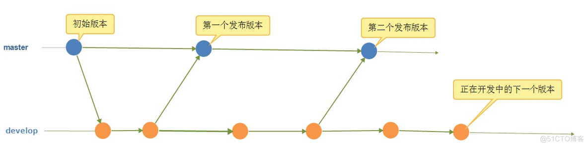 gerrit与gitlab的同步配置 gerrit和git_暂存区_03