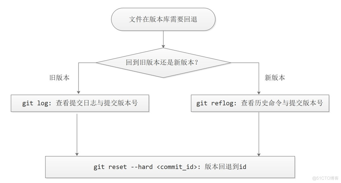 gerrit与gitlab的同步配置 gerrit和git_暂存区_07