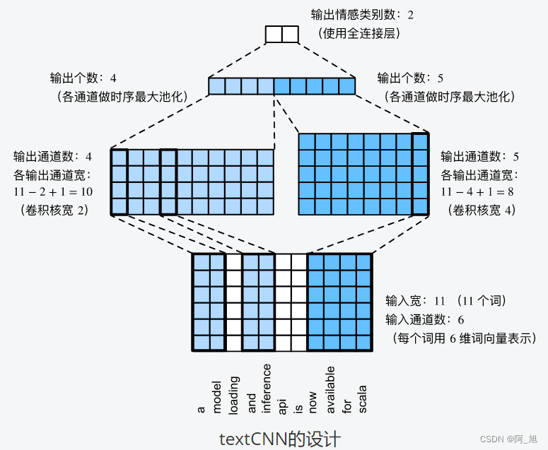 cnn为什么可以用于文本分类 cnn文本分类pytorch_深度学习_14