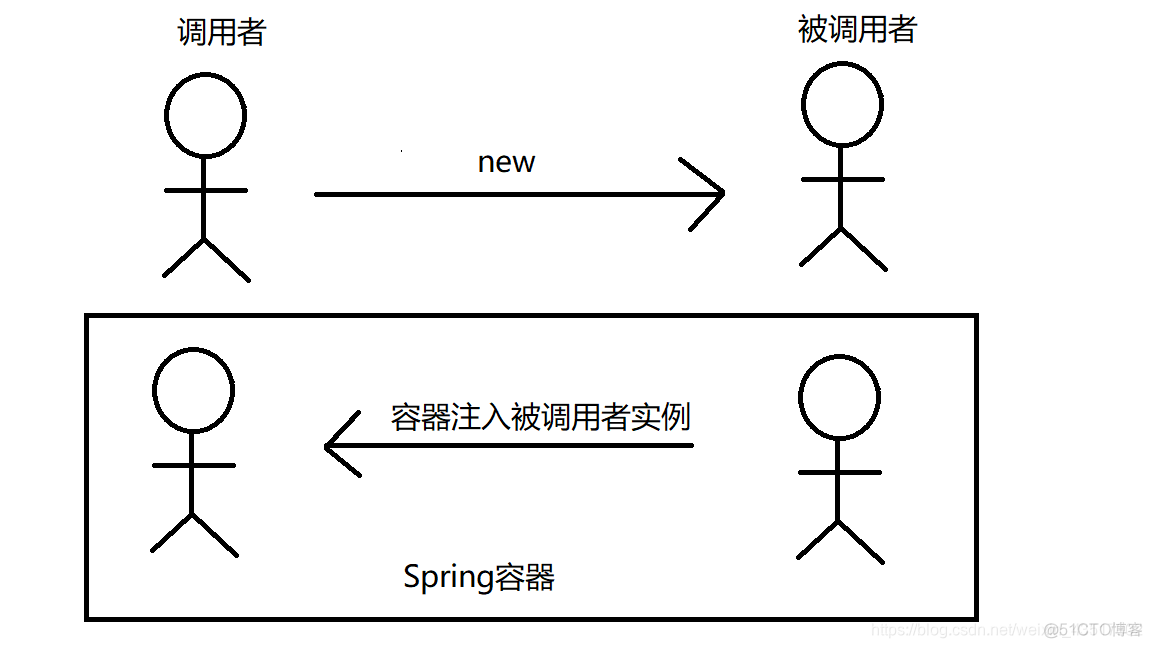 spring 依赖注入和new 关键字 spring依赖注入的概念_依赖注入