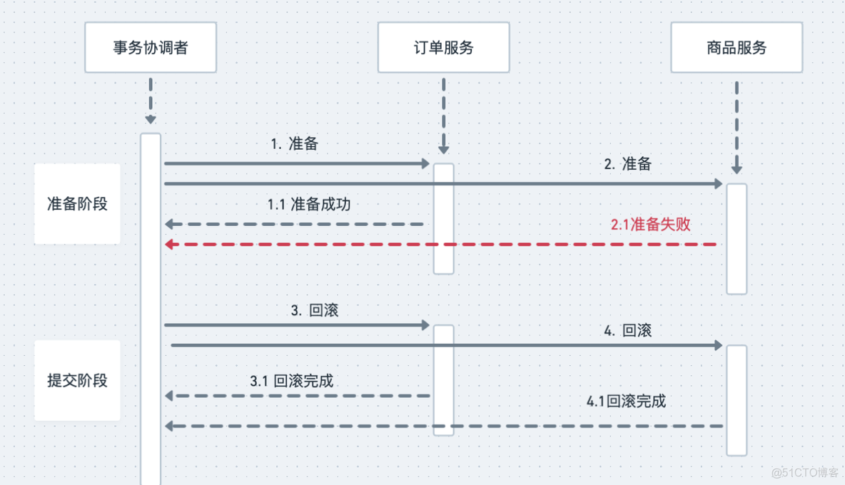 微服务分布式事务框架选型 微服务 分布式事务_协调者_05