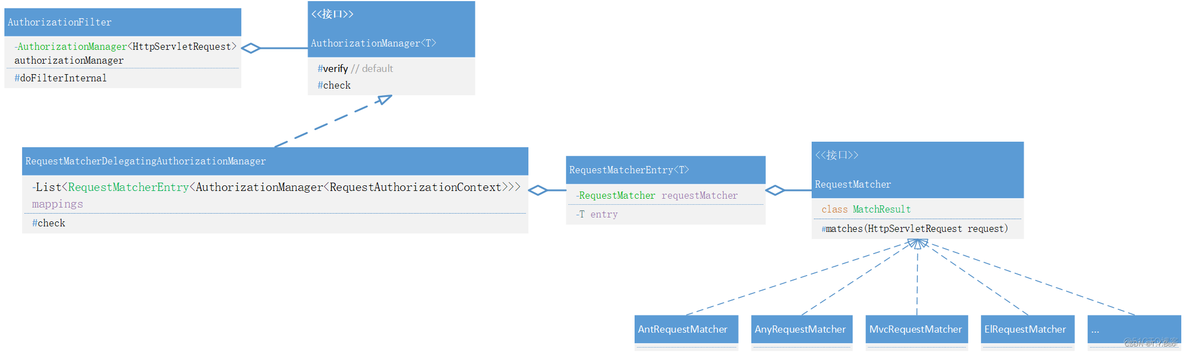 spring security注销 spring security authorization_java