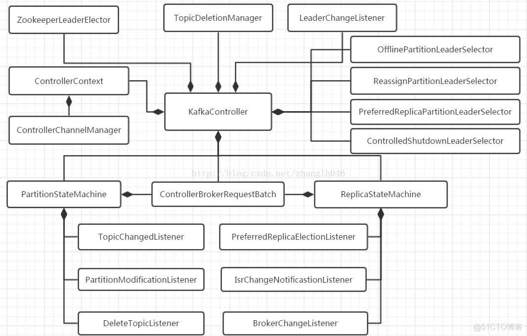 kafka 脑裂 kafka controller 脑裂_KafkaController_02