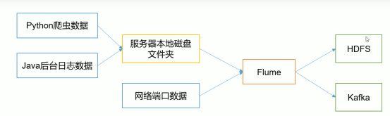 flume 读取集群外数据到集群 flume读取mysql_个人学习总结