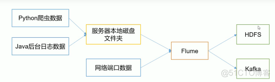 flume 读取集群外数据到集群 flume读取mysql_官网