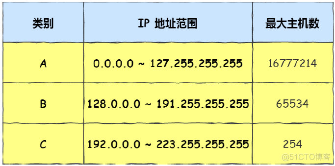 容器内ip地址 ip地址容量_网络地址_04