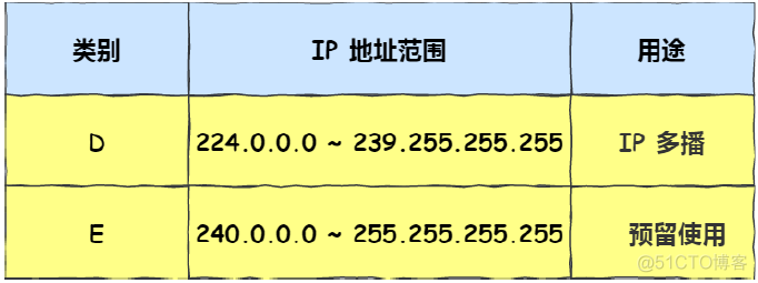 容器内ip地址 ip地址容量_IP_05