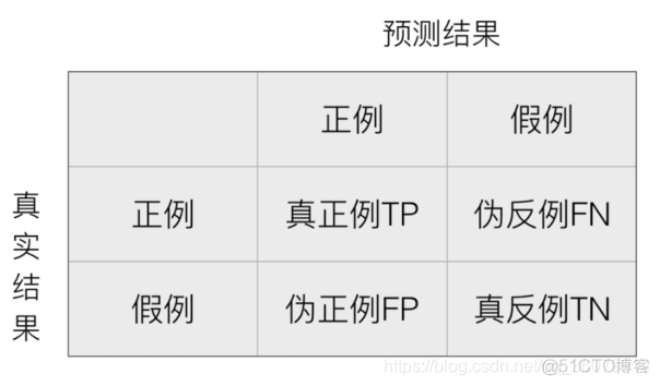 人工智能线性回归实验 人工智能逻辑回归_混淆矩阵_09