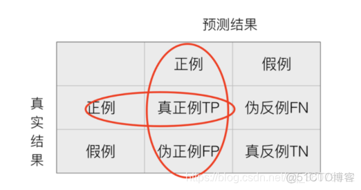 人工智能线性回归实验 人工智能逻辑回归_机器学习_10