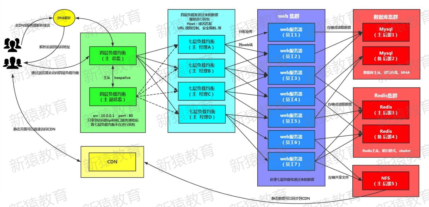 nginx4层分流 nginx4层转发_负载均衡