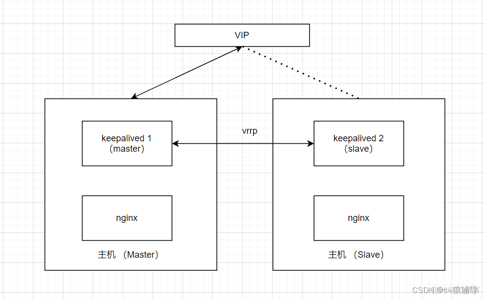 Keepalived nginx 高可用工作原理 nginx的高可用原理_IP_07