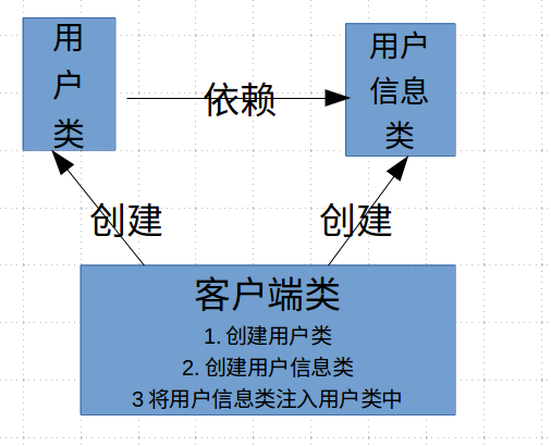 IOC容器初始化过程 ioc容器是什么意思_实例化