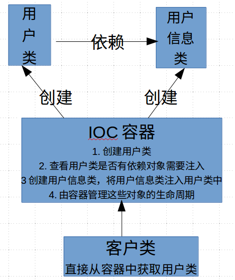 IOC容器初始化过程 ioc容器是什么意思_应用程序_02