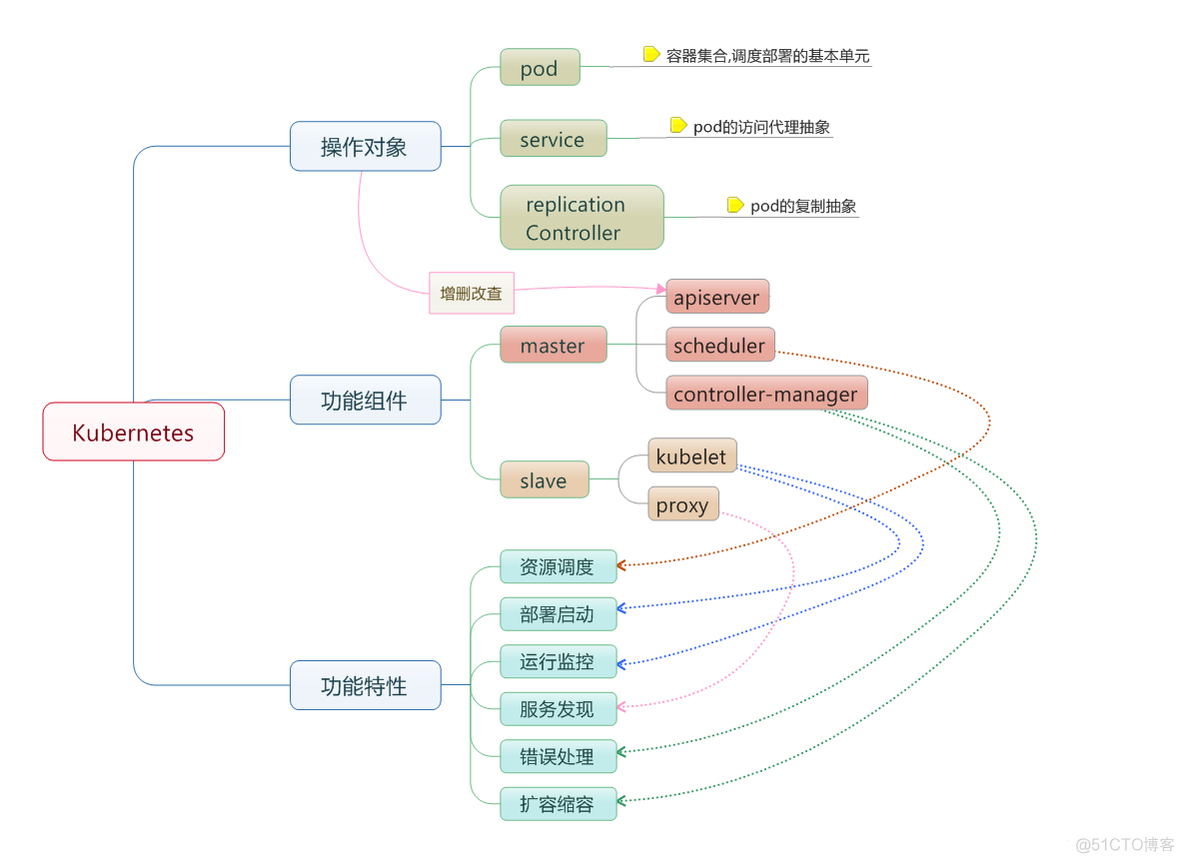 容器管理平台的搭建 容器管理集群_运维