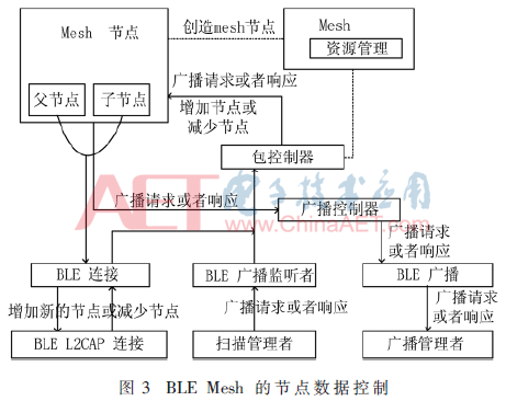 安卓 BLE Mesh协议栈 ble mesh原理_数据_02