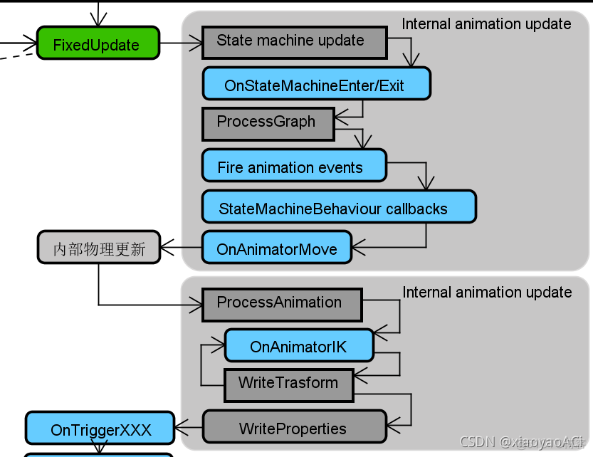 unity自定义生命周期 unity生命周期图_游戏开发_06