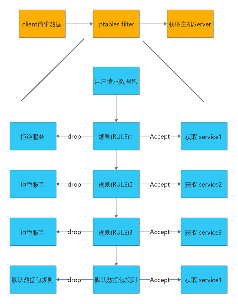 iptables 最大数量 iptables性能_NAT