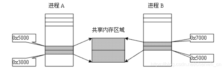 shared memory中有指针 shared memory provider_Memory