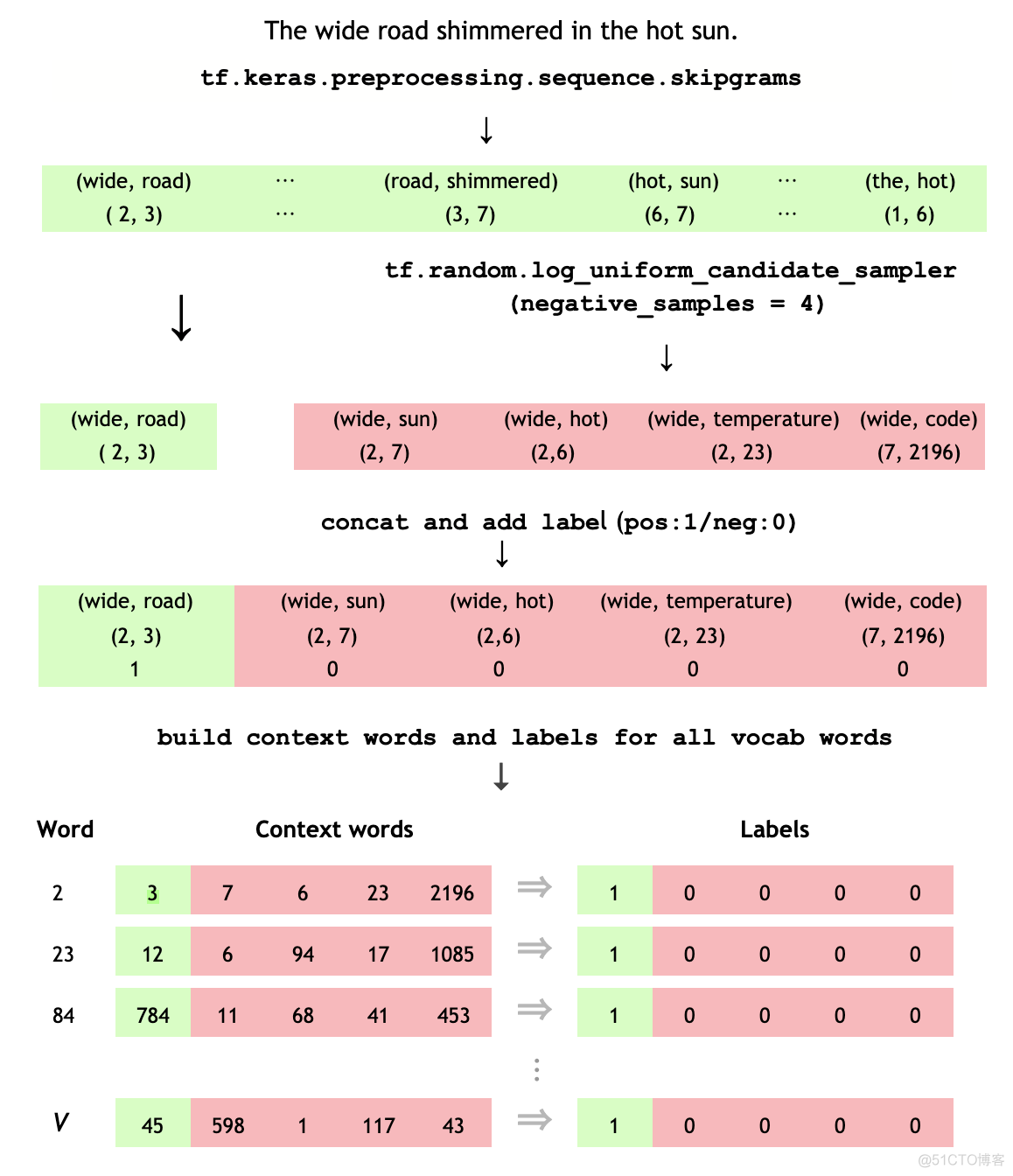 gensim word2vec的使用 word2vec lstm_窗口大小_04