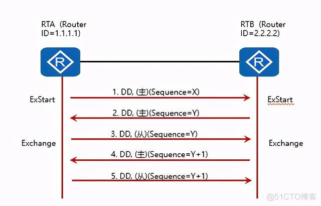 不是ospf hello报文交互的目的是什么 ospf报文交互过程_华为路由器时间同步_05