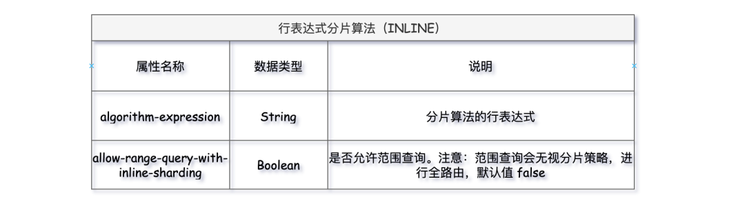 分库分表 ——12 种分片算法_java_11