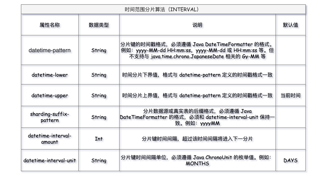 分库分表 ——12 种分片算法_算法_12