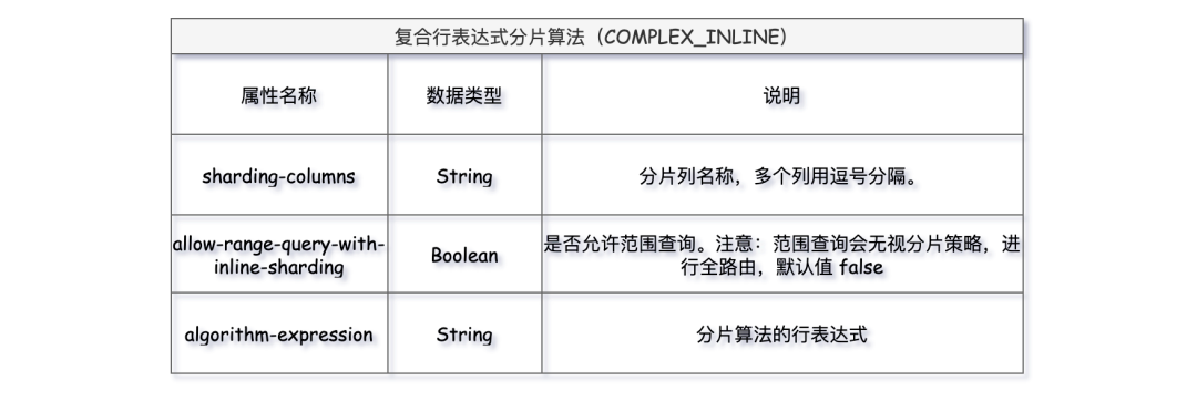 分库分表 ——12 种分片算法_java_17