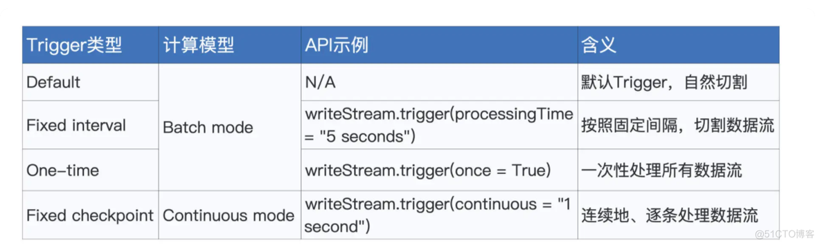 StructStreaming Batch mode和Continuous mode_大数据