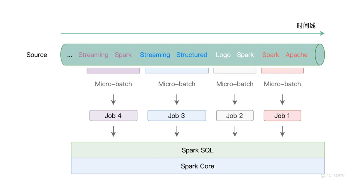 StructStreaming Batch mode和Continuous mode_数据_02