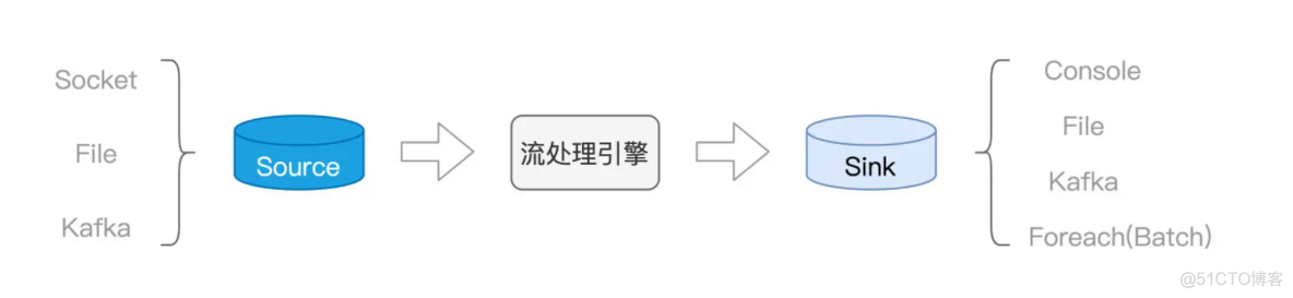 StructStreaming Batch mode和Continuous mode_大数据_04