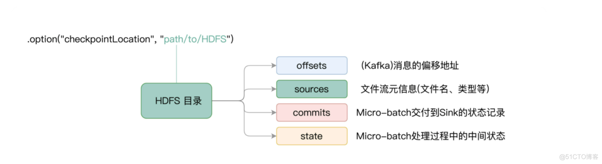 StructStreaming Batch mode和Continuous mode_spark_05