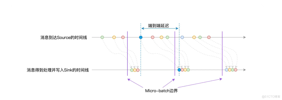 StructStreaming Batch mode和Continuous mode_spark_06