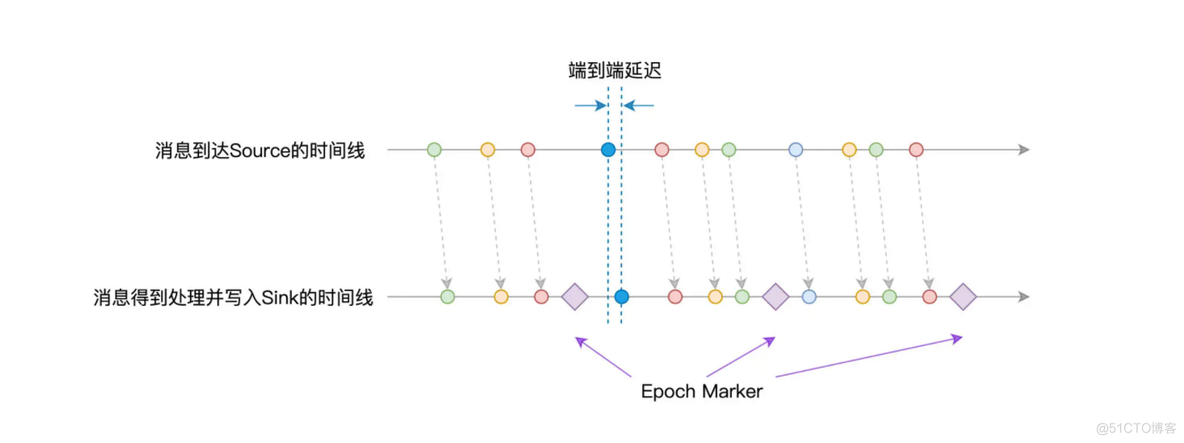 StructStreaming Batch mode和Continuous mode_Streaming_07