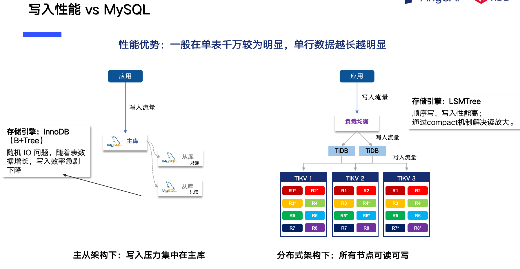 TiDB VS MySQL 场景选择_tikv