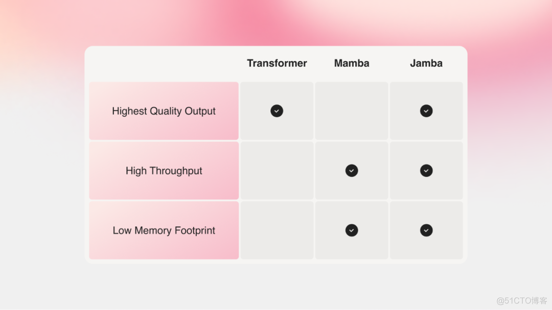 Jamba来了！Mamba混合大模型开源：三倍Transformer吞吐量_深度学习_03