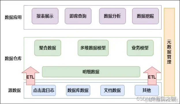 数据仓库发展历史_交互方式