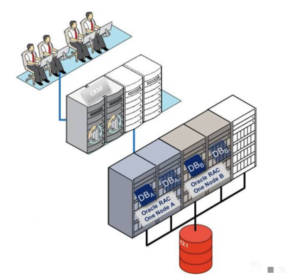 Oracle RAC One Node，双胞胎变独生子？_数据库