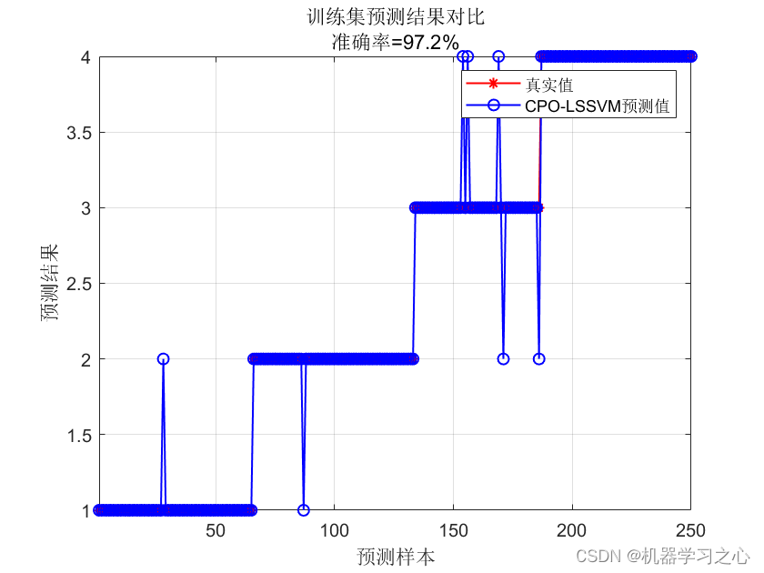 分类预测 | Matlab实现CPO-LSSVM冠豪猪算法优化最小二乘支持向量机数据分类预测,分类预测 | Matlab实现CPO-LSSVM冠豪猪算法优化最小二乘支持向量机数据分类预测_CPO-LSSVM_02,第2张