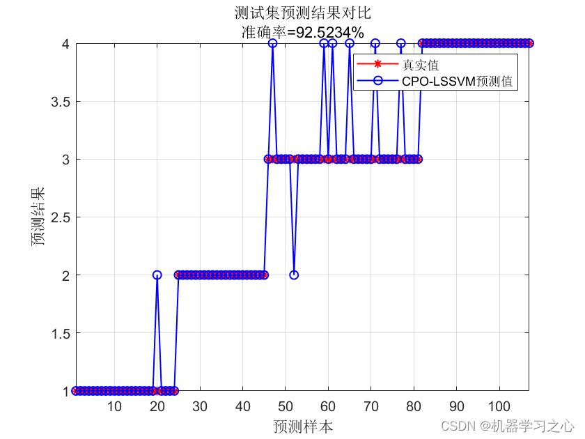 分类预测 | Matlab实现CPO-LSSVM冠豪猪算法优化最小二乘支持向量机数据分类预测,分类预测 | Matlab实现CPO-LSSVM冠豪猪算法优化最小二乘支持向量机数据分类预测_数据分类预测_03,第3张