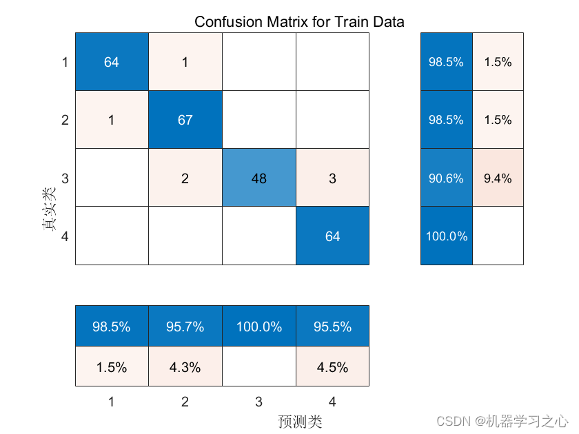 分类预测 | Matlab实现CPO-LSSVM冠豪猪算法优化最小二乘支持向量机数据分类预测,分类预测 | Matlab实现CPO-LSSVM冠豪猪算法优化最小二乘支持向量机数据分类预测_最小支持向量机_04,第4张