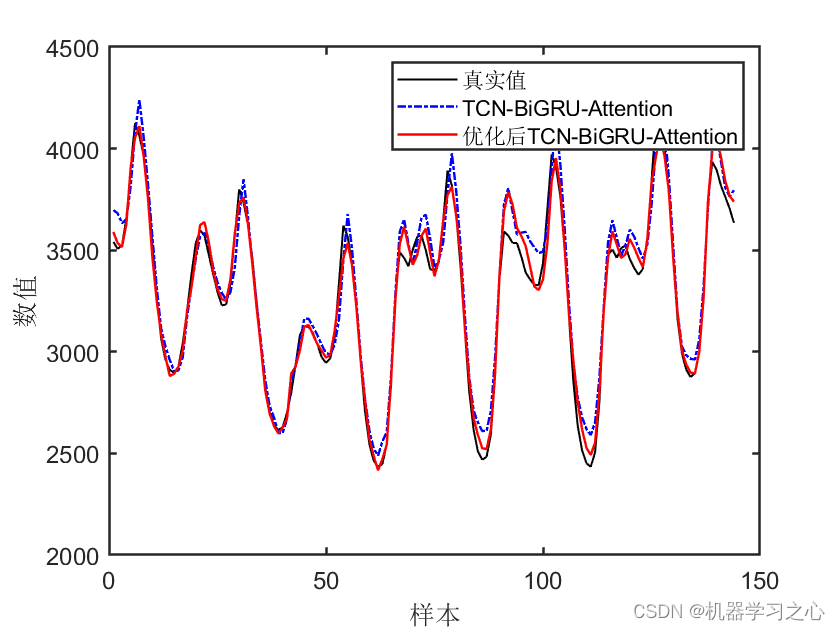 SCI一区 | Matlab实现BES-TCN-BiGRU-Attention秃鹰算法优化时间卷积双向门控循环单元融合注意力机制多变量时间序列预测,SCI一区 | Matlab实现BES-TCN-BiGRU-Attention秃鹰算法优化时间卷积双向门控循环单元融合注意力机制多变量时间序列预测_时间卷积双向门控循环单元,第1张