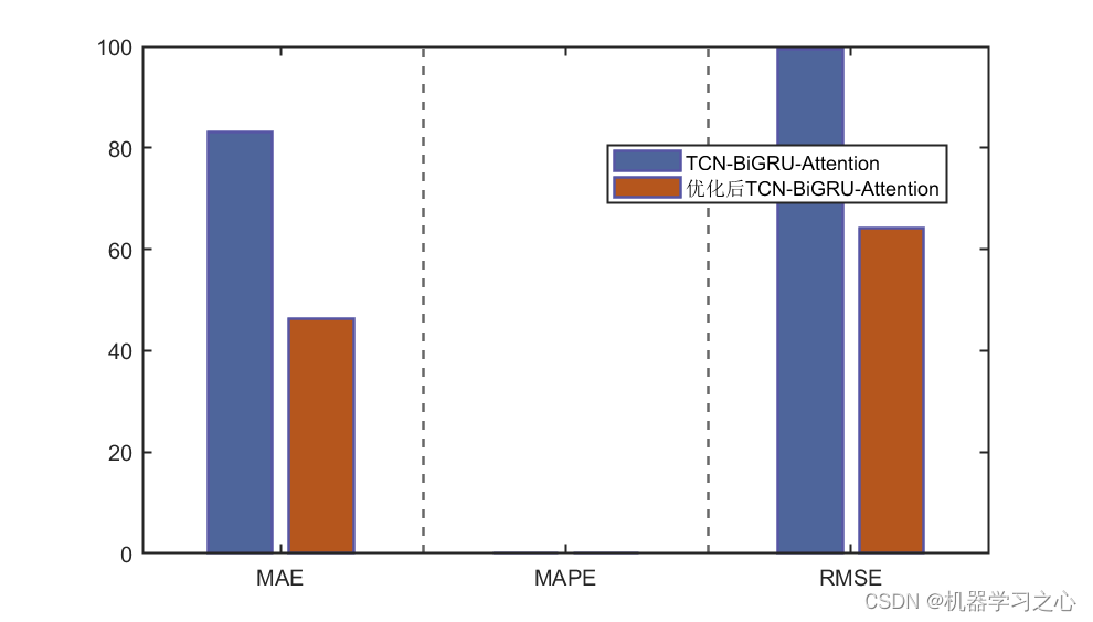 SCI一区 | Matlab实现BES-TCN-BiGRU-Attention秃鹰算法优化时间卷积双向门控循环单元融合注意力机制多变量时间序列预测,SCI一区 | Matlab实现BES-TCN-BiGRU-Attention秃鹰算法优化时间卷积双向门控循环单元融合注意力机制多变量时间序列预测_注意力机制_02,第2张