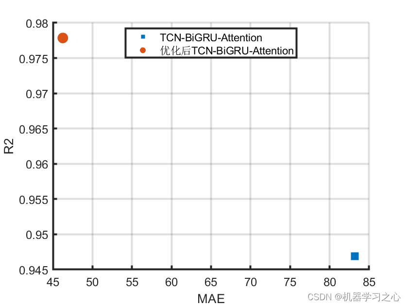 SCI一区 | Matlab实现BES-TCN-BiGRU-Attention秃鹰算法优化时间卷积双向门控循环单元融合注意力机制多变量时间序列预测,SCI一区 | Matlab实现BES-TCN-BiGRU-Attention秃鹰算法优化时间卷积双向门控循环单元融合注意力机制多变量时间序列预测_注意力机制_05,第5张