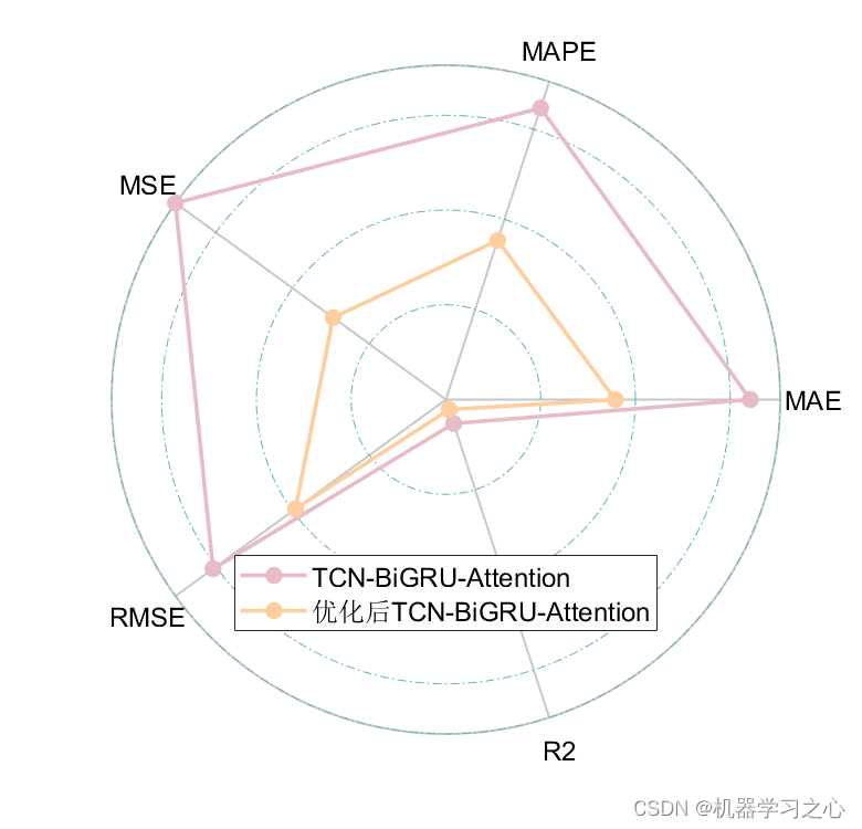 SCI一区 | Matlab实现BES-TCN-BiGRU-Attention秃鹰算法优化时间卷积双向门控循环单元融合注意力机制多变量时间序列预测,SCI一区 | Matlab实现BES-TCN-BiGRU-Attention秃鹰算法优化时间卷积双向门控循环单元融合注意力机制多变量时间序列预测_BES-TCN-BiGRU_06,第6张