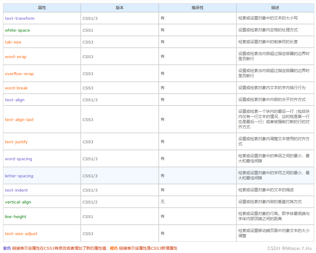 CSS样式-字体类型，文本对齐，外观修饰，文本缩进，文本行间距，外部引用css样式,CSS样式-字体类型，文本对齐，外观修饰，文本缩进，文本行间距，外部引用css样式_CSS_02,第2张