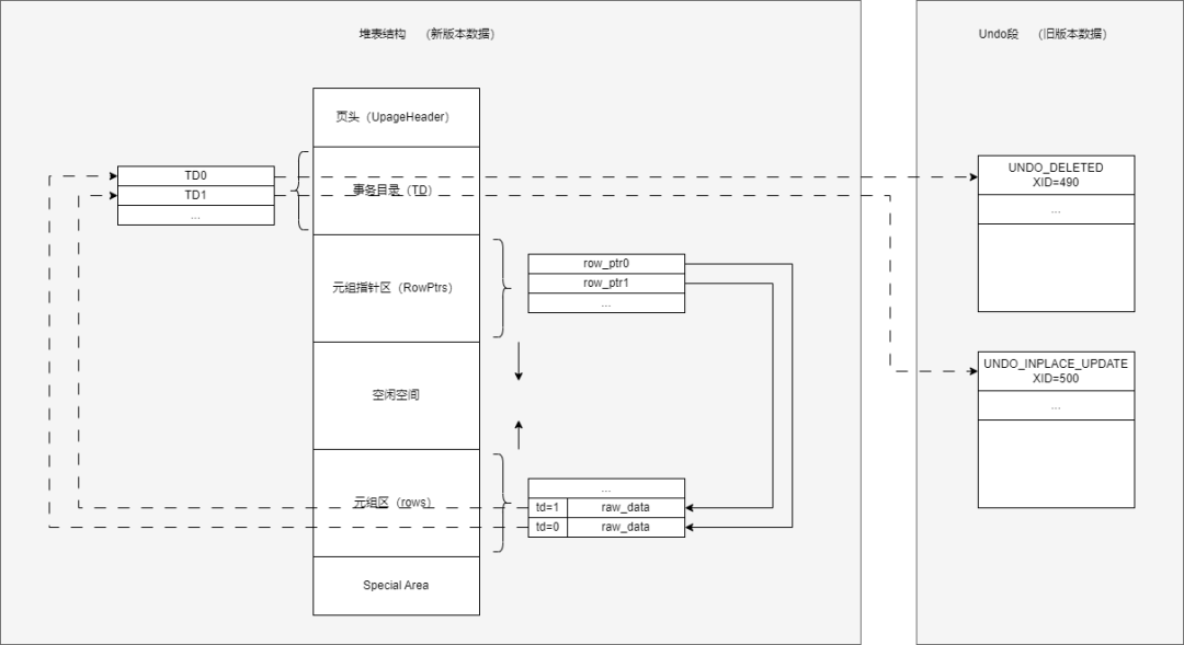 循序渐进丨MogDB Ustore存储引擎剖析_算法_03